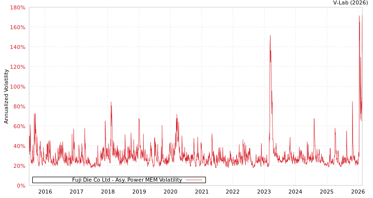 graph of Fuji Die Co Ltd APMEM