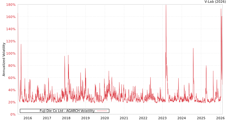graph of Fuji Die Co Ltd AGARCH