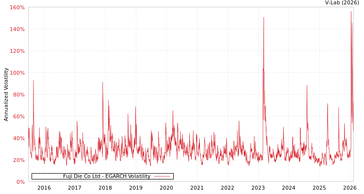 graph of Fuji Die Co Ltd EGARCH