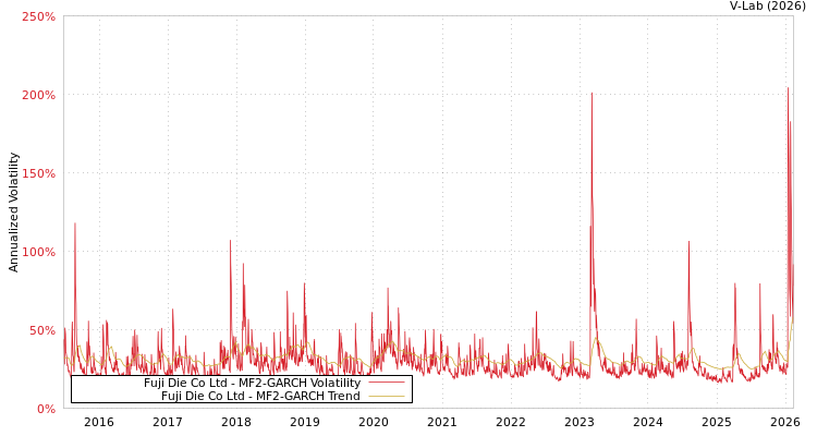 graph of Fuji Die Co Ltd MF2-GARCH