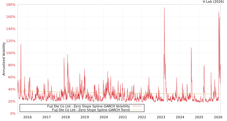 graph of Fuji Die Co Ltd S0GARCH