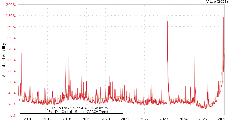 graph of Fuji Die Co Ltd SGARCH