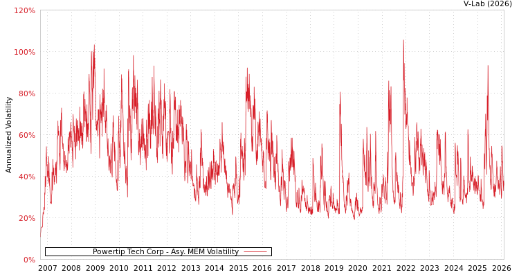 graph of Powertip Tech Corp AMEM