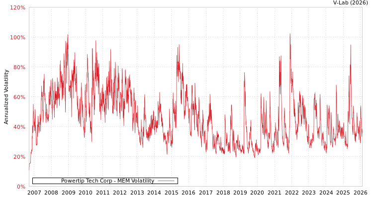 graph of Powertip Tech Corp MEM