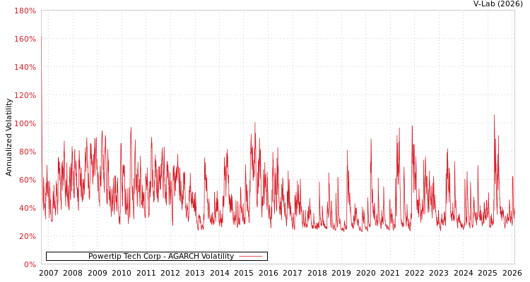 graph of Powertip Tech Corp AGARCH