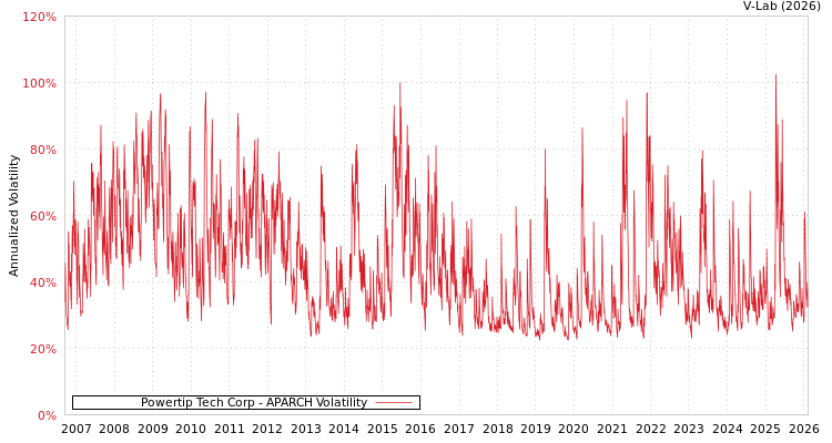 graph of Powertip Tech Corp APARCH
