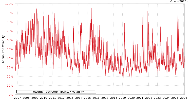 graph of Powertip Tech Corp EGARCH