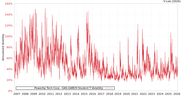 graph of Powertip Tech Corp GAS-GARCH-T