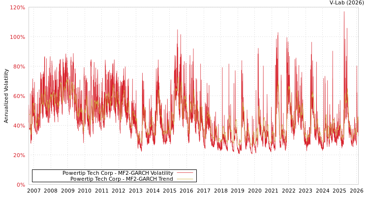 graph of Powertip Tech Corp MF2-GARCH