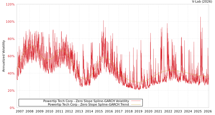 graph of Powertip Tech Corp S0GARCH