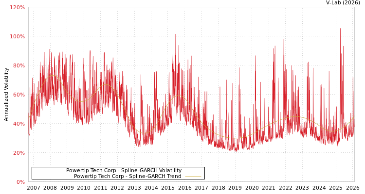 graph of Powertip Tech Corp SGARCH