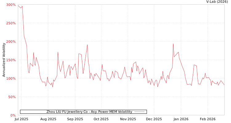 graph of Zhou LIU FU Jewellery Co APMEM