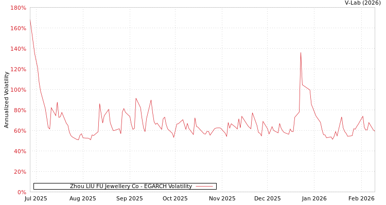 graph of Zhou LIU FU Jewellery Co EGARCH