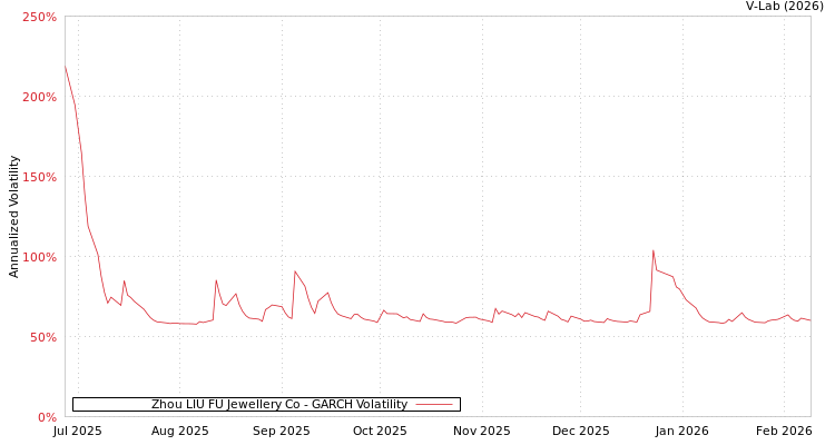 graph of Zhou LIU FU Jewellery Co GARCH