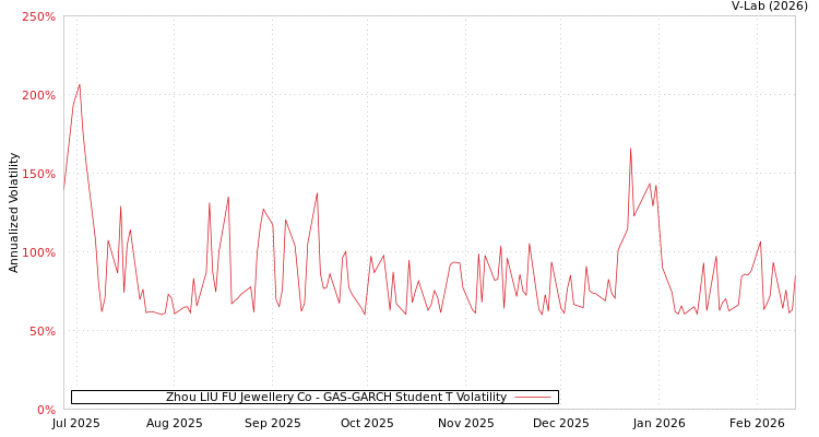 graph of Zhou LIU FU Jewellery Co GAS-GARCH-T