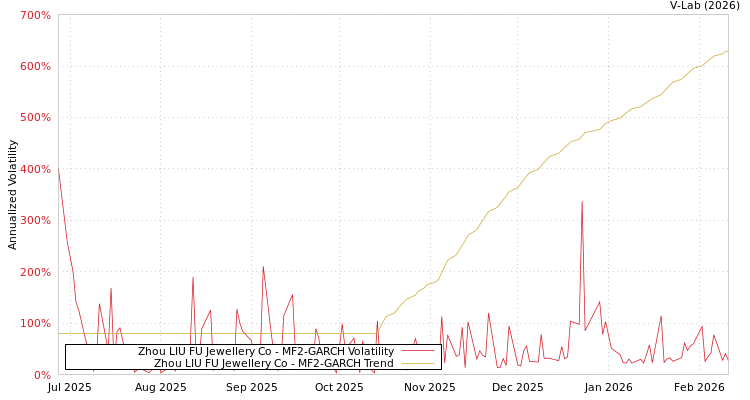 graph of Zhou LIU FU Jewellery Co MF2-GARCH