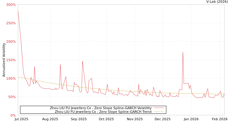 graph of Zhou LIU FU Jewellery Co S0GARCH