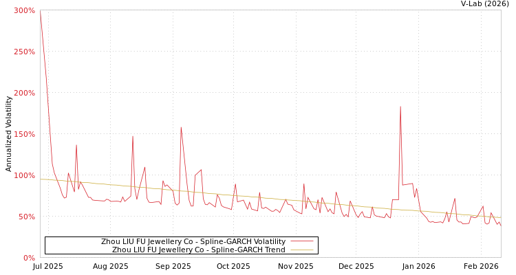 graph of Zhou LIU FU Jewellery Co SGARCH