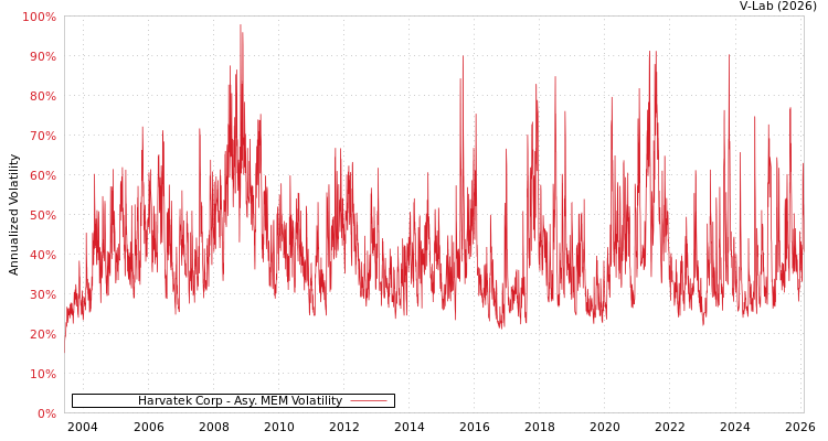 graph of Harvatek Corp AMEM