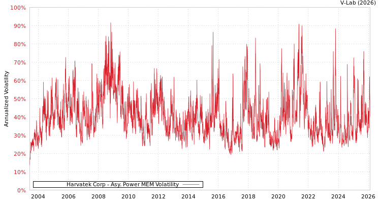 graph of Harvatek Corp APMEM