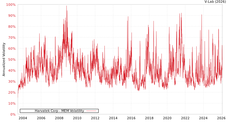 graph of Harvatek Corp MEM