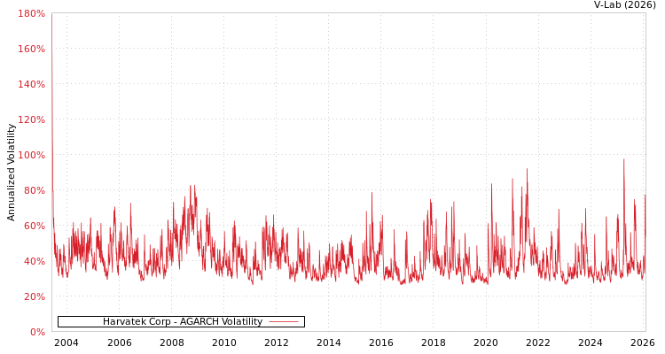 graph of Harvatek Corp AGARCH