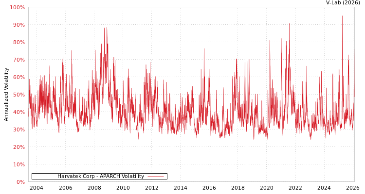 graph of Harvatek Corp APARCH
