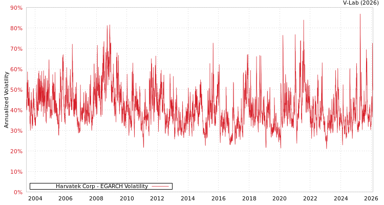 graph of Harvatek Corp EGARCH
