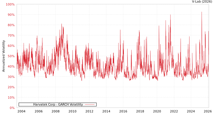 graph of Harvatek Corp GARCH