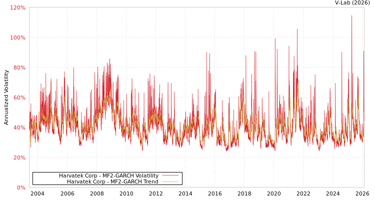 graph of Harvatek Corp MF2-GARCH
