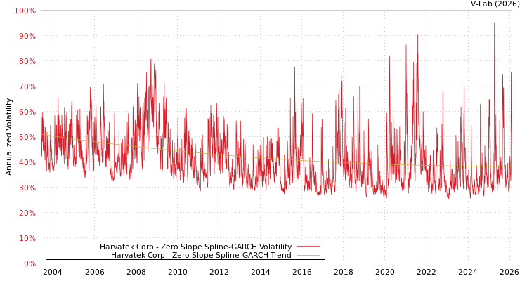 graph of Harvatek Corp S0GARCH