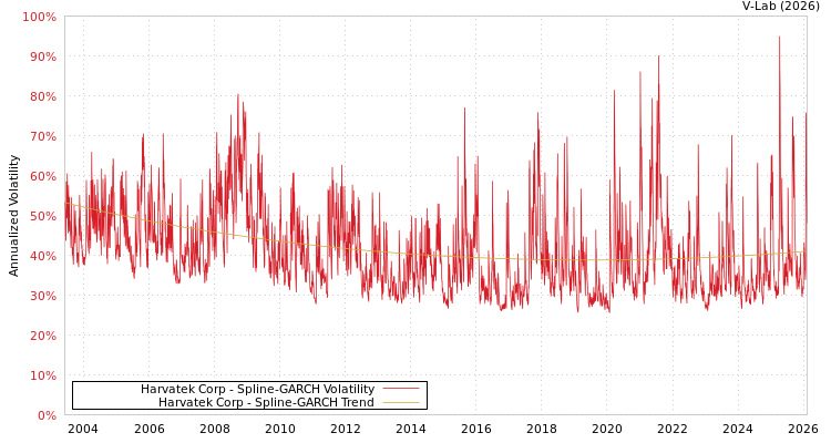graph of Harvatek Corp SGARCH