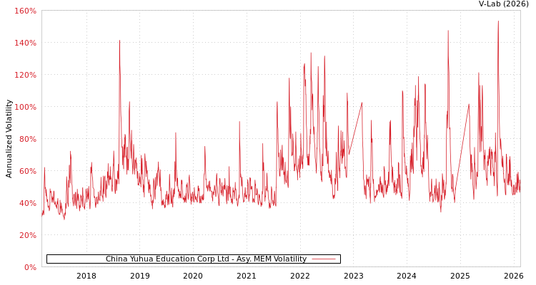graph of China Yuhua Education Corp Ltd AMEM