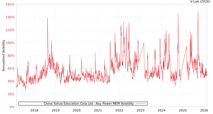 graph of China Yuhua Education Corp Ltd APMEM