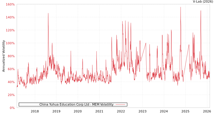 graph of China Yuhua Education Corp Ltd MEM