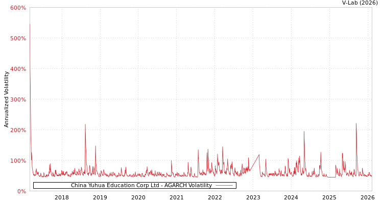graph of China Yuhua Education Corp Ltd AGARCH