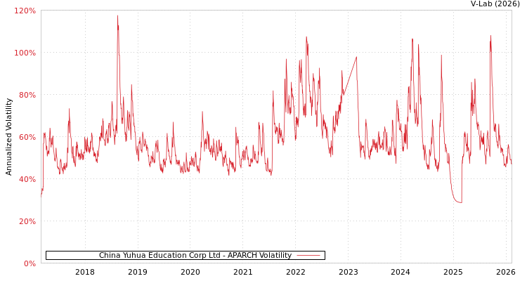 graph of China Yuhua Education Corp Ltd APARCH