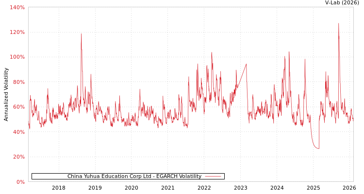 graph of China Yuhua Education Corp Ltd EGARCH