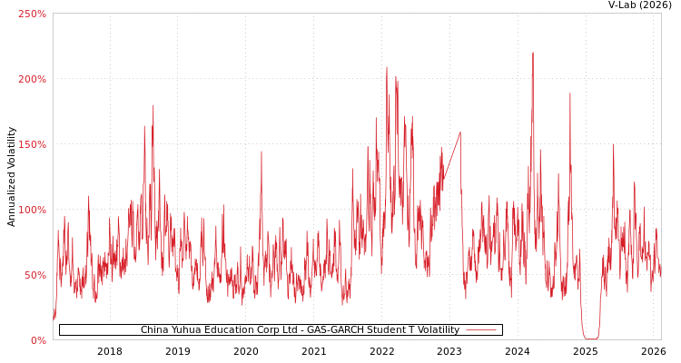graph of China Yuhua Education Corp Ltd GAS-GARCH-T