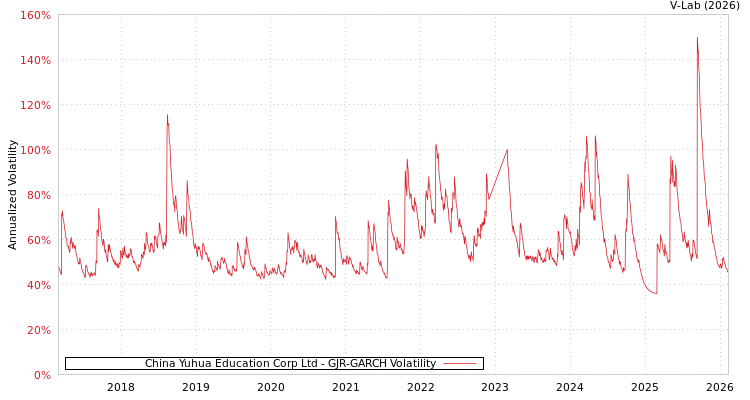 graph of China Yuhua Education Corp Ltd GJR-GARCH