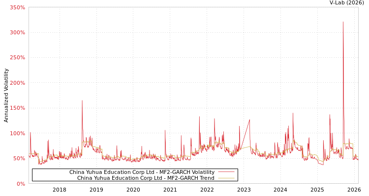 graph of China Yuhua Education Corp Ltd MF2-GARCH