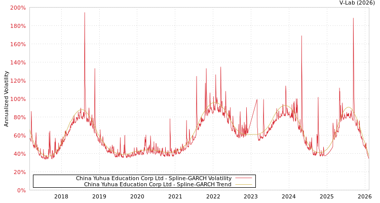 graph of China Yuhua Education Corp Ltd SGARCH