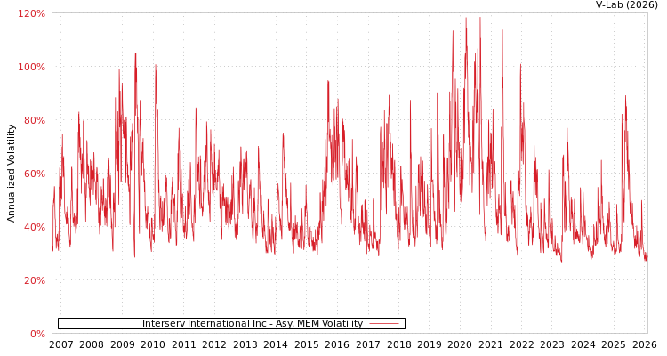 graph of Interserv International Inc AMEM