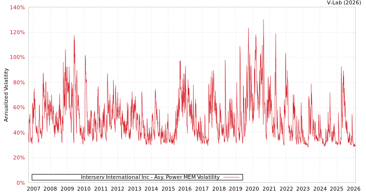 graph of Interserv International Inc APMEM