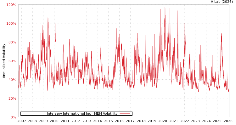 graph of Interserv International Inc MEM