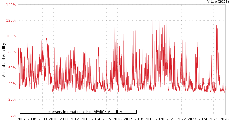 graph of Interserv International Inc APARCH