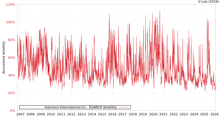graph of Interserv International Inc EGARCH