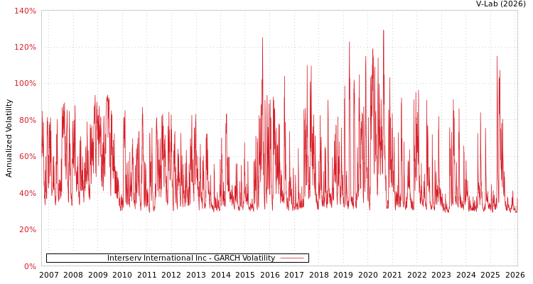 graph of Interserv International Inc GARCH