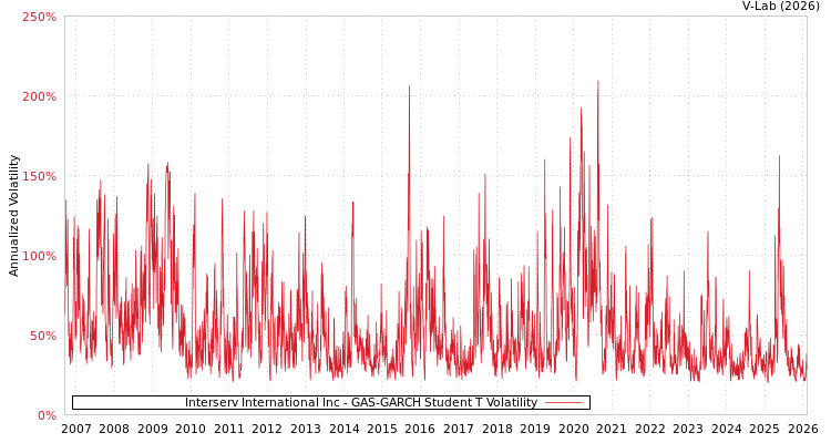graph of Interserv International Inc GAS-GARCH-T