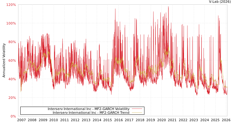 graph of Interserv International Inc MF2-GARCH